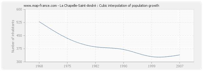 La Chapelle-Saint-André : Cubic interpolation of population growth